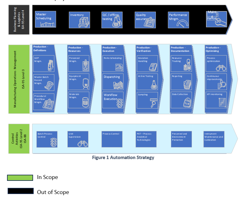 Automation Strategy